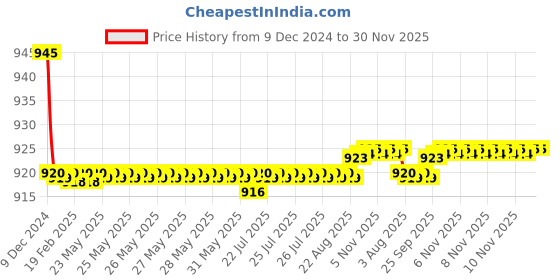 moglix.com Spazio Stainless Steel Chrome Finish Turbo Angle Valve with Wall Flange (Pack of 8) spazio Price History Graph from 9 Dec 2024 to 30 Nov 2025