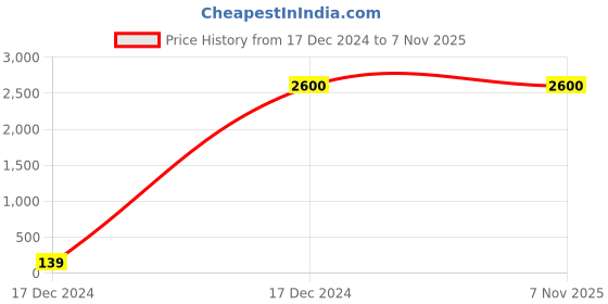 moglix.com Spazio Stainless Steel Chrome Finish Turbo Collection Bib Cock With Foam Flow Wall Flange (Pack of 15) spazio Price History Graph from 17 Dec 2024 to 6 Nov 2025