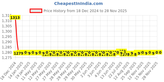 moglix.com Spazio Stainless Steel Chrome Finish Vigneete Angle Valve (Pack of 9) spazio Price History Graph from 18 Dec 2024 to 27 Nov 2025