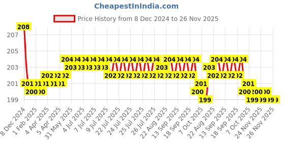 moglix.com Spazio Stainless Steel Chrome Finish Vignette Angle Valve spazio Price History Graph from 8 Dec 2024 to 26 Nov 2025