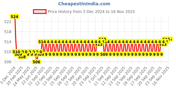 moglix.com Spazio Stainless Steel Chrome Finish Vignette Angle Valve (Pack of 4) spazio Price History Graph from 3 Dec 2024 to 16 Nov 2025