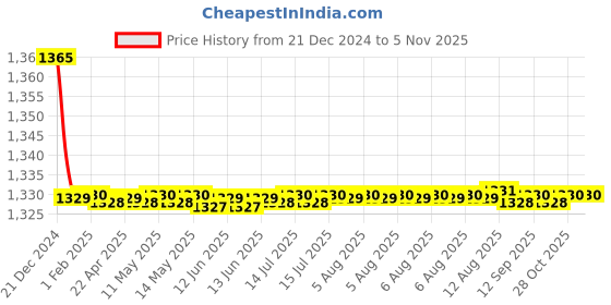 moglix.com Spazio Stainless Steel Chrome Finish Vignette Angle Valve with Wall Flange (Pack of 10) spazio Price History Graph from 21 Dec 2024 to 5 Nov 2025