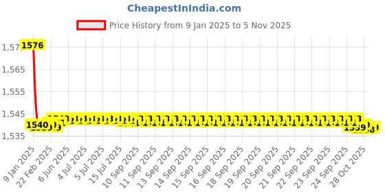 moglix.com Spazio Stainless Steel Chrome Finish Vignette Angle Valve with Wall Flange (Pack of 11) spazio Price History Graph from 9 Jan 2025 to 5 Nov 2025