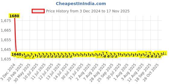 moglix.com Spazio Stainless Steel Chrome Finish Vignette Angle Valve with Wall Flange (Pack of 15) spazio Price History Graph from 3 Dec 2024 to 17 Nov 2025