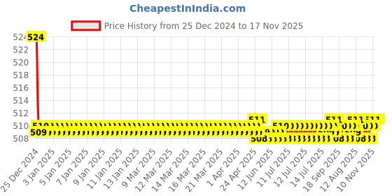 moglix.com Spazio Stainless Steel Chrome Finish Vignette Angle Valve with Wall Flange (Pack of 3) spazio Price History Graph from 25 Dec 2024 to 16 Nov 2025