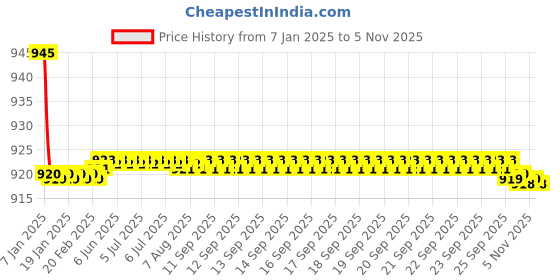 moglix.com Spazio Stainless Steel Chrome Finish Vignette Angle Valve with Wall Flange (Pack of 7) spazio Price History Graph from 7 Jan 2025 to 5 Nov 2025