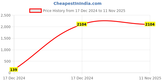 moglix.com Spazio Stainless Steel Chrome Finish Vignette Collection Bib Cock with Foam Flow Wall Flange (Pack of 12) spazio Price History Graph from 17 Dec 2024 to 11 Nov 2025