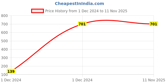moglix.com Spazio Stainless Steel Chrome Finish Vignette Collection Bib Cock with Foam Flow Wall Flange (Pack of 4) spazio Price History Graph from 1 Dec 2024 to 10 Nov 2025