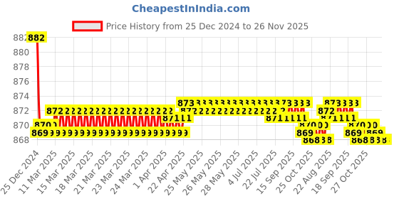 moglix.com Spazio Stainless Steel Chrome Finish Vignette Collection Bib Cock with Foam Flow Water Wall Flange (Pack of 6) spazio Price History Graph from 25 Dec 2024 to 26 Nov 2025