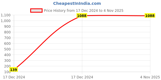 moglix.com Spazio Stainless Steel Chrome Finish Vignette Collection Bib Cock with Foam Flow Water Wall Flange (Pack of 7) spazio Price History Graph from 17 Dec 2024 to 3 Nov 2025