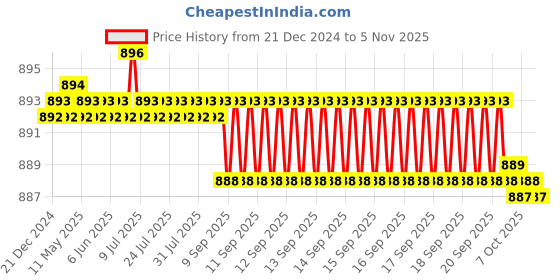 moglix.com Spazio Tarim Brass Chrome Finish Swan Neck Basin Tap with Dual Flow Pattern Flexible Silicon Hose spazio Price History Graph from 21 Dec 2024 to 5 Nov 2025