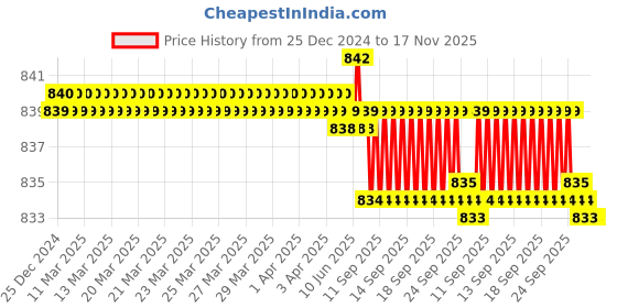 moglix.com Spazio Tarim Brass Chrome Finish Swan Neck Basin Tap with Dual Flow Pattern Flexible Silver Hose spazio Price History Graph from 25 Dec 2024 to 16 Nov 2025