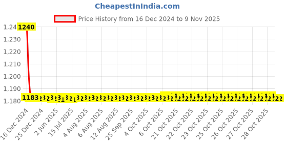 moglix.com Spazio Turbo Stainless Steel Chrome Finish Angle Cock/Angle Valve Bathroom Faucets Tap (Pack of 10) spazio Price History Graph from 16 Dec 2024 to 6 Nov 2025