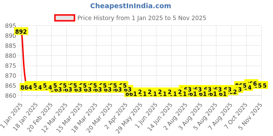 moglix.com Spazio Vignette Flexo Smartbuy Flexible Black Sink Faucet with Wall Flange &a; 360 deg Moveable Spout spazio Price History Graph from 1 Jan 2025 to 4 Nov 2025