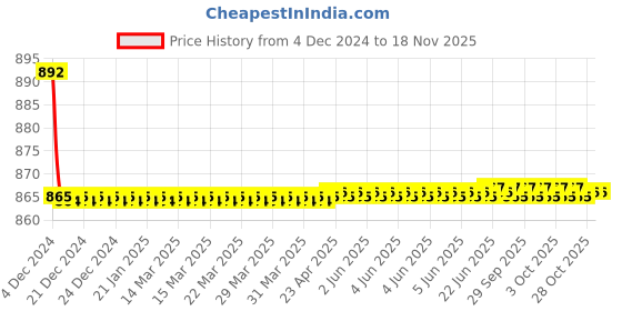 moglix.com Spazio Vignette Flexo Smartbuy Flexible Blue Sink Faucet with Wall Flange &a; 360 deg Moveable Spout spazio Price History Graph from 4 Dec 2024 to 16 Nov 2025