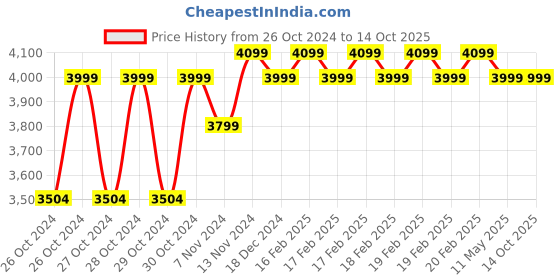 moglix.com Spear 1200W 25L Wet &a; Dry Vacuum Cleaner with Accessories spear Price History Graph from 26 Oct 2024 to 14 Oct 2025