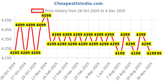 moglix.com Spear 1500W 35L Wet &a; Dry Vacuum Cleaner with Accessories spear Price History Graph from 26 Oct 2024 to 3 Dec 2025