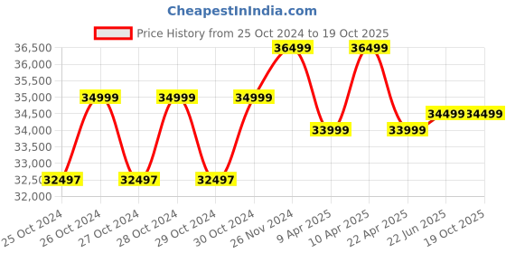 moglix.com Spear 3000W 225bar Trolley Type High Pressure Washer with Spray Gun &a; Other Accessories, TI-S2-11698 spear Price History Graph from 25 Oct 2024 to 17 Oct 2025