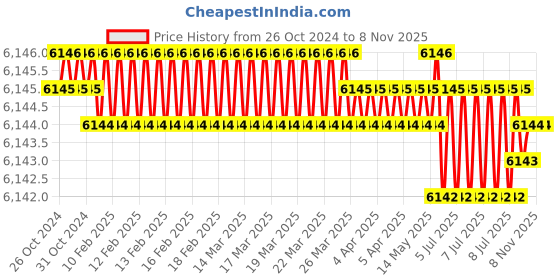 moglix.com Spear 300A Three Phase MIG Welding Machine, SP-WM300 spear Price History Graph from 26 Oct 2024 to 7 Nov 2025