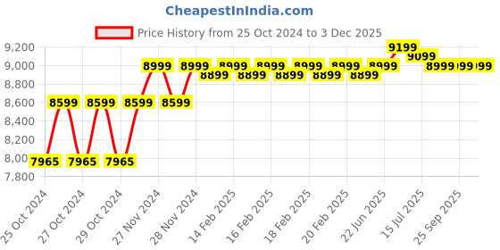 moglix.com Spear 60 Litre 2000W Wet &a; Dry Vacuum Cleaner with Accessories for Industrial &a; Home Use spear Price History Graph from 25 Oct 2024 to 3 Dec 2025