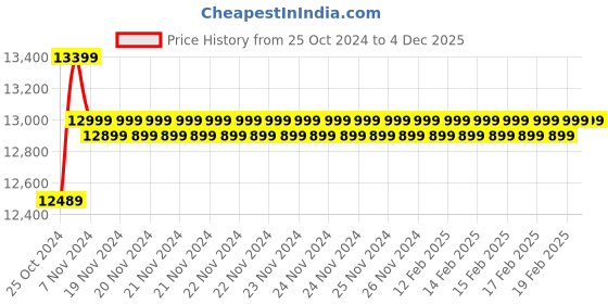 moglix.com Spear 70 Litre 2500W Wet &a; Dry Vacuum Cleaner with Accessories spear Price History Graph from 25 Oct 2024 to 4 Dec 2025
