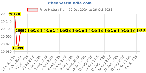 moglix.com Spectra S1 White &a; Sky Blue Single &a; Double Breast Pump, MM011091 spectra Price History Graph from 29 Oct 2024 to 25 Oct 2025