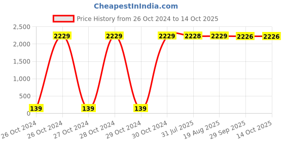 moglix.com Spectron 200L LLDPE Black Double Layer Water Tank, SCCWS 200-01 DW spectron Price History Graph from 26 Oct 2024 to 13 Oct 2025