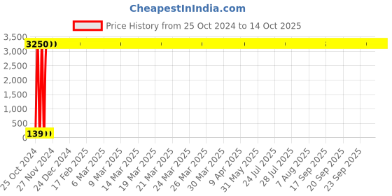moglix.com Spectron 300L LLDPE White Triple Layer Water Tank, SCCWS 300-01 TW spectron Price History Graph from 25 Oct 2024 to 14 Oct 2025