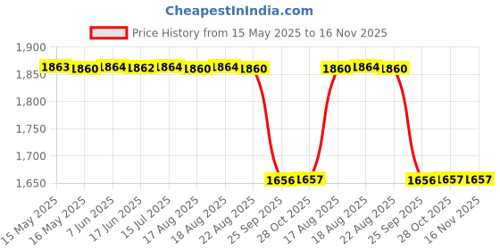 moglix.com Speedwav 2Pcs Grey Wooden Bead Seat Set of Fiat Punto speedwav Price History Graph from 15 May 2025 to 16 Nov 2025