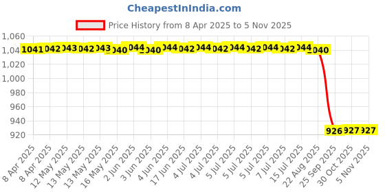 moglix.com Speedwav Beige Carpet Floor Foot Mat For Maruti Suzuki Swift speedwav Price History Graph from 8 Apr 2025 to 4 Nov 2025