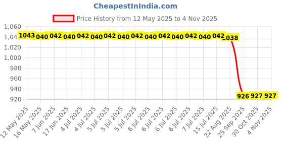 moglix.com Speedwav Beige Carpet Floor Foot Mat For Skoda Octavia speedwav Price History Graph from 12 May 2025 to 3 Nov 2025