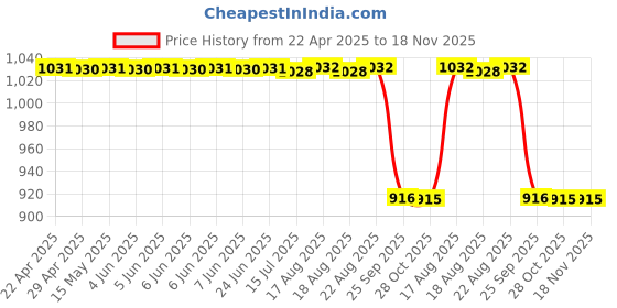 moglix.com Speedwav Black Carpet Floor Foot Mat For Toyota Etios speedwav Price History Graph from 22 Apr 2025 to 17 Nov 2025