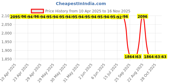 moglix.com Speedwav Sun Shades For Skoda Octavia Old Model (Pack of 4) speedwav Price History Graph from 10 Apr 2025 to 16 Nov 2025