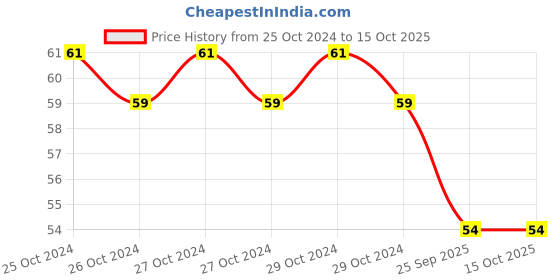moglix.com Spotzero 1000ml Pebble Mug, DCPDBTH038ASSR0144 spotzero Price History Graph from 25 Oct 2024 to 15 Oct 2025
