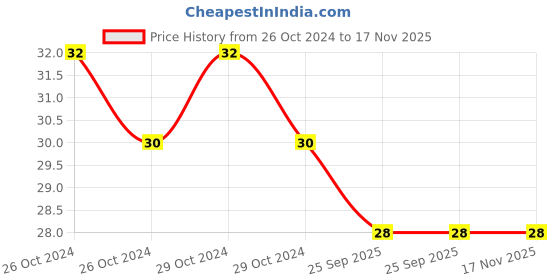 moglix.com Spotzero 100x110mm Power Scrub, DCPDKTH022ASSR0420 spotzero Price History Graph from 26 Oct 2024 to 17 Nov 2025