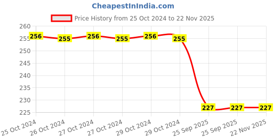 moglix.com Spotzero 20000ml Deep Bucket, DCPDGEN028ASSR0024 spotzero Price History Graph from 25 Oct 2024 to 22 Nov 2025