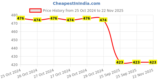 moglix.com Spotzero 20000ml Pebble Bucket, DCPDGEN032ASSR0008 spotzero Price History Graph from 25 Oct 2024 to 22 Nov 2025