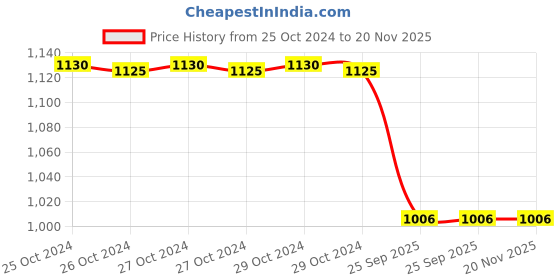 moglix.com Spotzero 20L Garbage Bin, DCPDGEN043ASSR0004 spotzero Price History Graph from 25 Oct 2024 to 20 Nov 2025