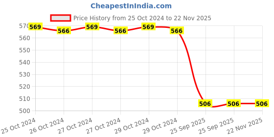 moglix.com Spotzero 25000ml Pebble Bucket, DCPDGEN033ASSR0008 spotzero Price History Graph from 25 Oct 2024 to 22 Nov 2025