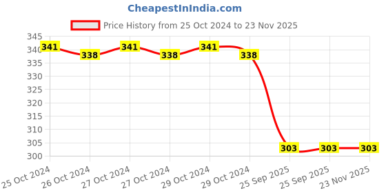 moglix.com Spotzero 25000ml SZ Bucket, DCPDGEN031ASSR0012 spotzero Price History Graph from 25 Oct 2024 to 22 Nov 2025