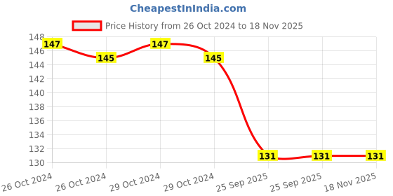 moglix.com Spotzero 3 Pcs 18x20cm Sponge Wipe Set, DCPDKTH021ASSR0120 spotzero Price History Graph from 26 Oct 2024 to 17 Nov 2025