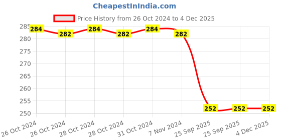 moglix.com Spotzero 3 Pcs 32x32cm Microfiber Kitchen Cloth Set, DCPDKTH032ASSR0072 spotzero Price History Graph from 26 Oct 2024 to 3 Dec 2025