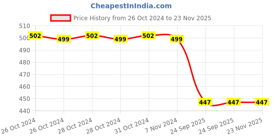 moglix.com Spotzero 360 deg Multipurpose Cleaner, DCPDGEN002ASSR0024 spotzero Price History Graph from 26 Oct 2024 to 23 Nov 2025
