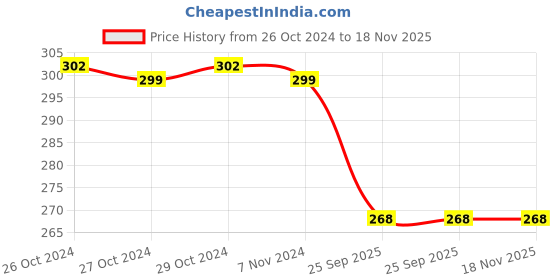 moglix.com Spotzero Bathroom Water Wiper, DCPDBTH004ASSR0024 spotzero Price History Graph from 26 Oct 2024 to 17 Nov 2025
