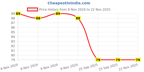 moglix.com Spotzero Big Multipurpose Plunger, DCPDBTH012ASSR0100 spotzero Price History Graph from 8 Nov 2024 to 22 Nov 2025