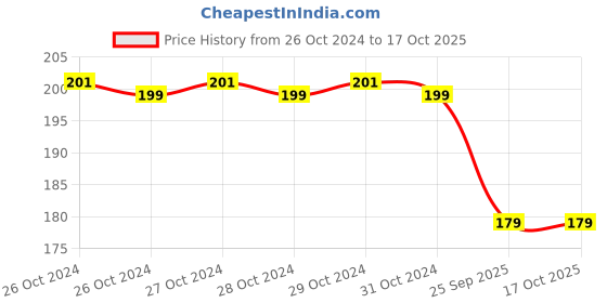 moglix.com Spotzero Boon Multipurpose Microfiber Gloves, DCPDGEN066ASSR0125 spotzero Price History Graph from 26 Oct 2024 to 16 Oct 2025