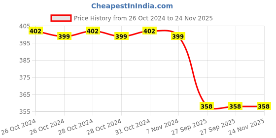 moglix.com Spotzero Comfort Brush, DCPDGEN010ASSR0024 spotzero Price History Graph from 26 Oct 2024 to 24 Nov 2025