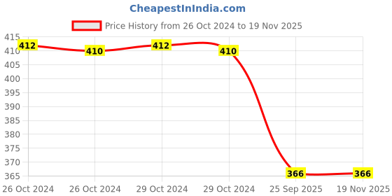 moglix.com Spotzero Comfort Multipurpose Scrub, DCPDGEN060ASSR0024 spotzero Price History Graph from 26 Oct 2024 to 17 Nov 2025