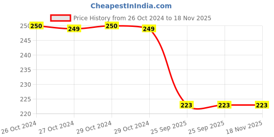 moglix.com Spotzero Cotton Deck Mop, DCPDFLR014ASSR0024 spotzero Price History Graph from 26 Oct 2024 to 17 Nov 2025