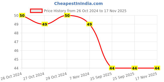 moglix.com Spotzero Cotton Pocha, DCPDFLR073ASSR0048 spotzero Price History Graph from 26 Oct 2024 to 17 Nov 2025